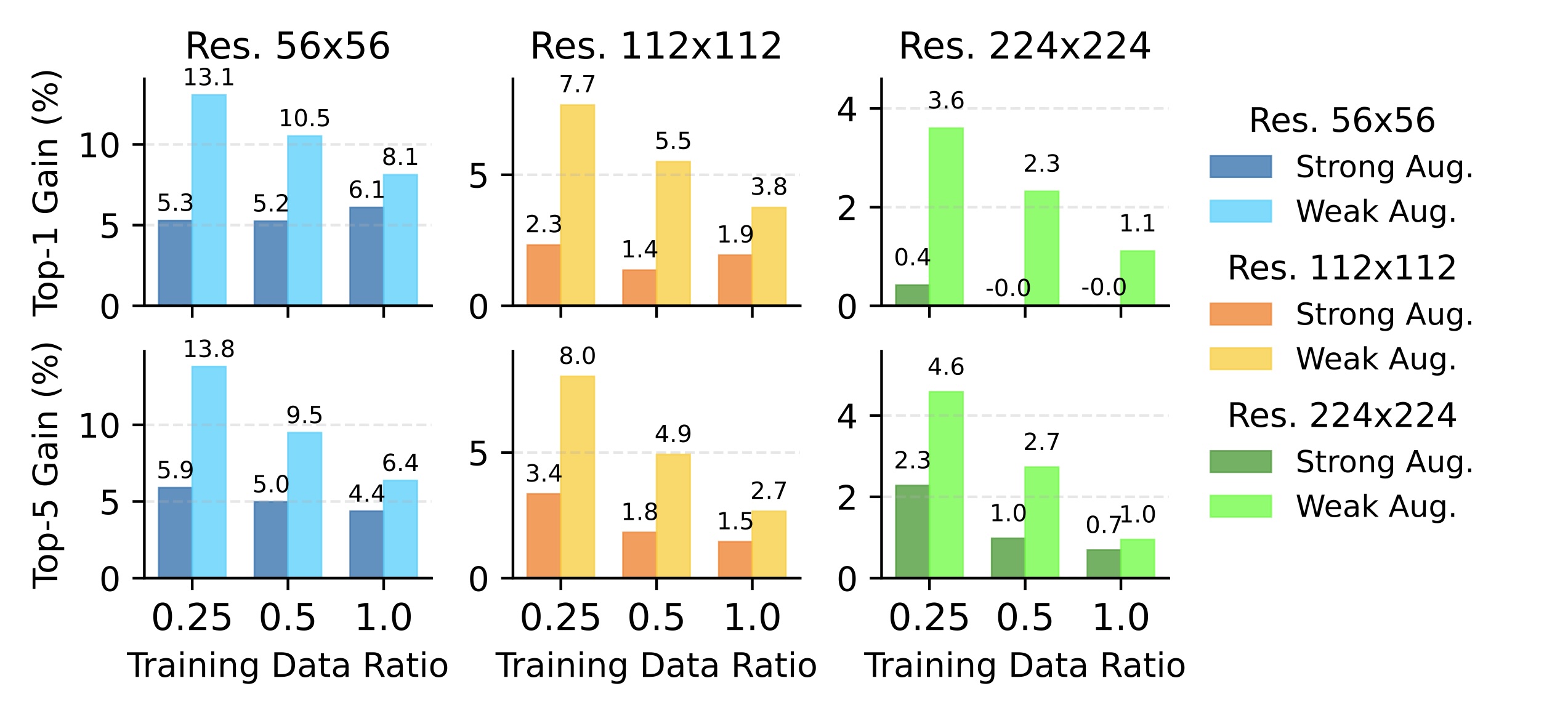 Performance Gains