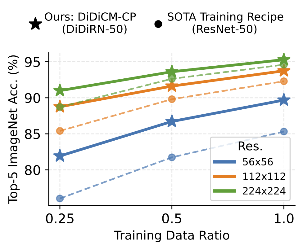 ImageNet Top-5 Accuracy comparison
